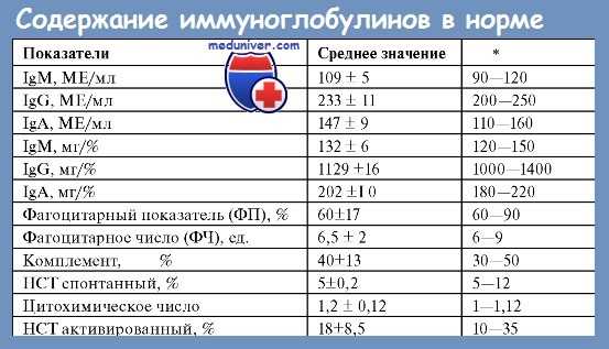 Моноклональные гаммапатии - иммуноглобулины в норме