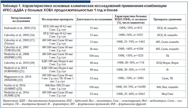 Таблица 1. Характеристика основных клинических исследований применения комбинации ИГКС/ДДБА у больных ХОБЛ продолжительностью 1 год и более