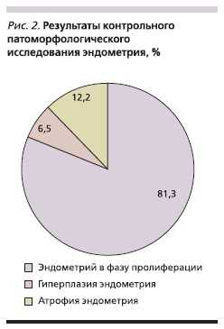 Результаты контрольного патоморфологического исследования эндометрия, %