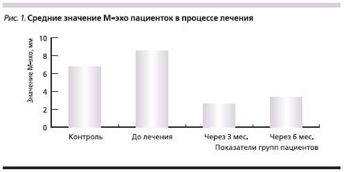Среднее значение М-эхо пациенток в процессе лечения