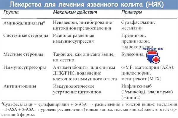 Лекарства для лечения язвенного колита