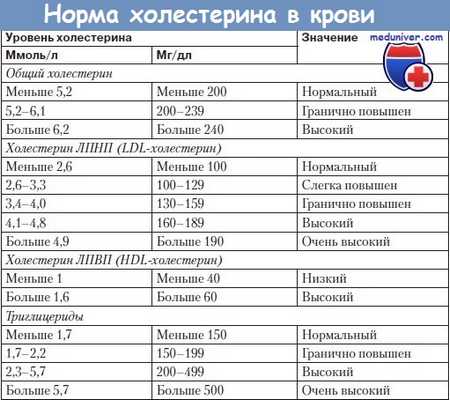 атеросклероз и дислипидемия