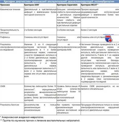 Критерии диагностики хронической демиелинизирующей полинейропатии
