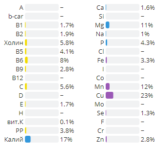 Витамины и минералы в составе 100 г сырого корня в % от дневной нормы