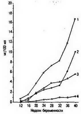 Основные функции плаценты.
