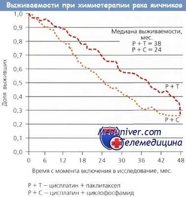 Выживаемость при химиотерапии рака яичников