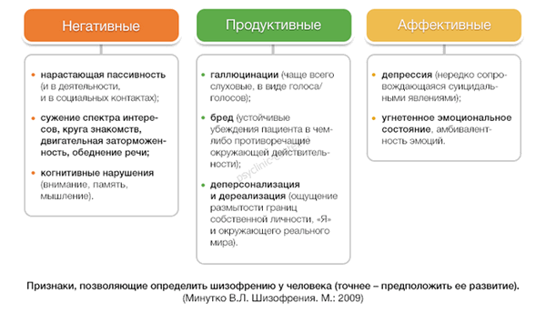 Симптомы шизофрении