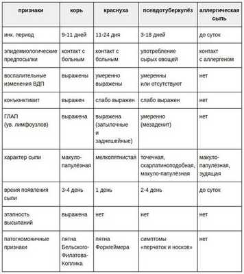 Отличие симптомов краснухи от других заболеваний