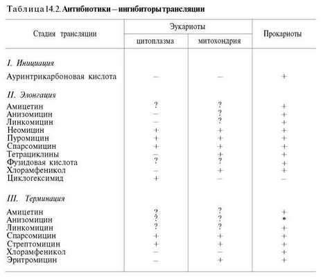 Антибиотики-ингибиторы трансляции