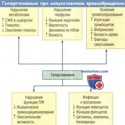 Гипергликемия при искусственном кровообращении