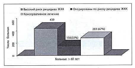 Рис. 3. Характер лечения у пациентов с высоким риском рецидива кровотечения 