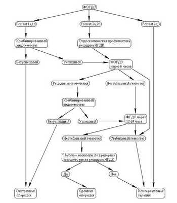 Рис. 1. Число пролеченных больных с желудочно-кишечным кровотечением в пожилом возрасте