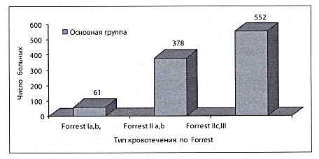 Рис. 2. Эндоскопический риск рецидива кровотечения по классификации Forrest у больных пожилого возраста 
