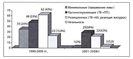 Рис. 8. Современные особенности оперативного лечения у больных старше 60 лет с желудочно-кишечным кровотечением 