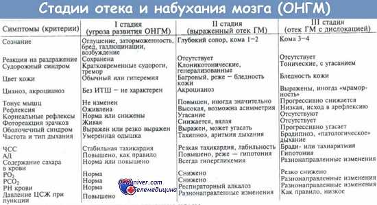 Стадии отека мозга