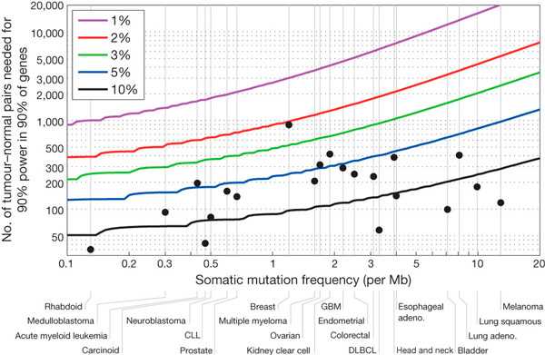 Рис. 4. Количество пар «опухоль—норма», необходимых для определения генов рака 