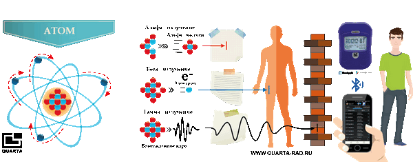 Альфа-, Бета-, Гама- излучение