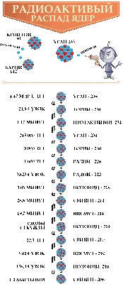 радиоактивный распад ядер