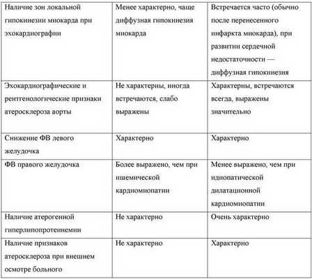 Правожелудочковая сердечная недостаточность
