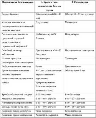 Правожелудочковая сердечная недостаточность