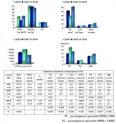 Рис. 1. Параметры газообмена и гемодинамики при двулёгочной традиционной вентиляции (ИВЛ), однолёгочной традиционной вентиляции (ОИВЛ), однолёгочной высокосокочастотной вентиляции (ОВЧВ)