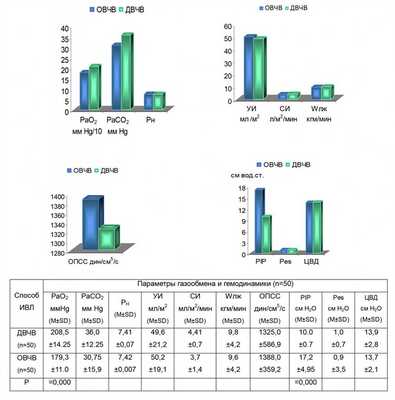 Рис. 2. Газообмен и гемодинамика при двулёгочном (ДВЧВ) и однолёгочном (ОВЧВ) вариантах высокочастотной вентиляции