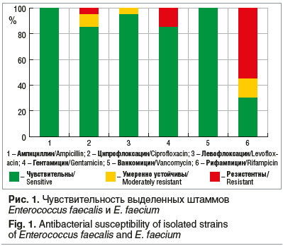 Рис. 1. Чувствительность выделенных штаммов Enterococcus faecalis и E. faecium