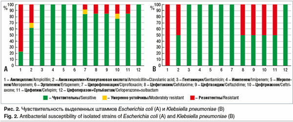 Рис. 2. Чувствительность выделенных штаммов Escherichia coli (A) и Klebsiella pneumoniae (В)