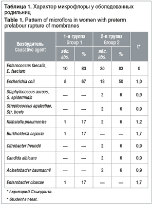 Таблица 1. Характер микрофлоры у обследованных родильниц