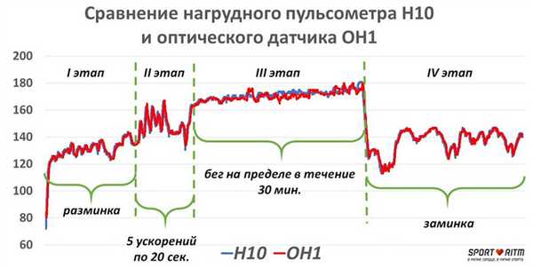 Сравнение нагрудного и оптического датчиков