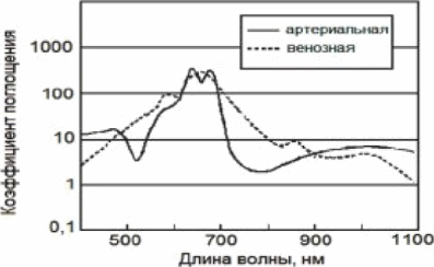 Спектр поглощения крови в видимом и ближнем инфракрасном диапазанах