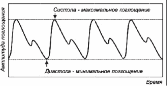 Фотоплетизмограммз периферической артериальной пульсовой волны