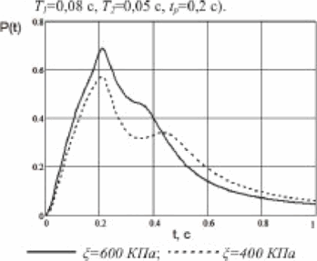 Зависимости изменения артериальной пульсации крови при различных значениях показателя эластичности