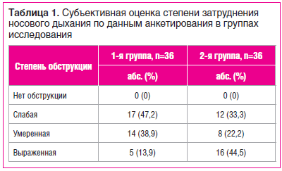 Таблица 1. Субъективная оценка степени затруднения носового дыхания по данным анкетирования в группах исследования