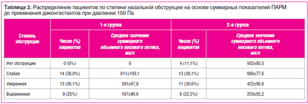 Таблица 2. Распределение пациентов по степени назальной обструкции на основе суммарных показателей ПАРМ до применения деконгестантов при давлении 150 Па