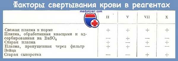 факторы свертывания крови в реагентах