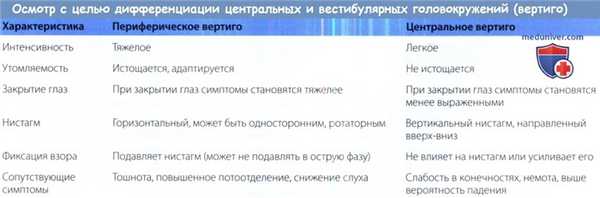 Дифференциация центральных и вестибулярных головокружений