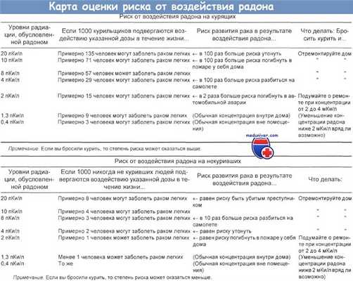 Карта оценки риска от воздействия радона