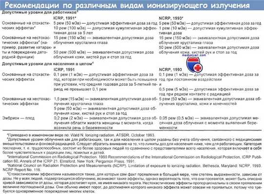Рекомендации по различным видам ионизирующего облучения