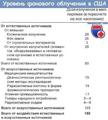 Уровень фонового облучения в США