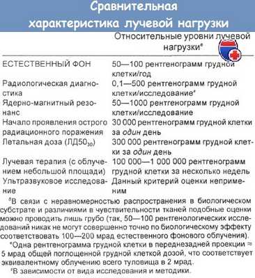 Сравнительная характеристика лучевой нагрузки
