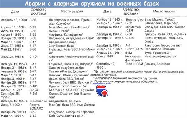 Аварии с ядерным оружием