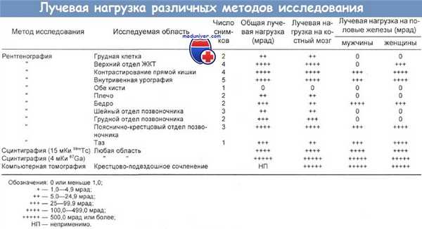 Лучевая нагрузка различных методов исследования