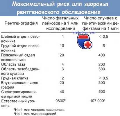 Максимальный риск для здоровья рентгеновского обследования