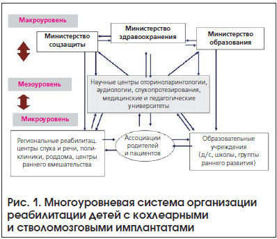 Рис. 1. Многоуровневая система организации реабилитации детей с кохлеарными и стволомозговыми имплантатами