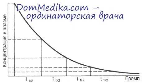 концентрация лекарства