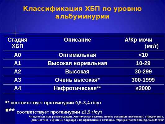 изменение биохимического показателя крови альбумина при болезнях почек