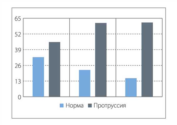 Рис. 2. Соотношение наклона зубов (норма и протруссия) и класса Энгля (n=126).