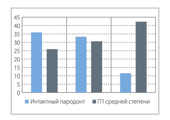 Рис. 1. Соотношение класса Энгля и патологии пародонта (n=126).