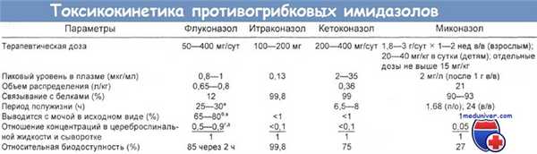 Токсикокинетика противогрибковых имидазолов